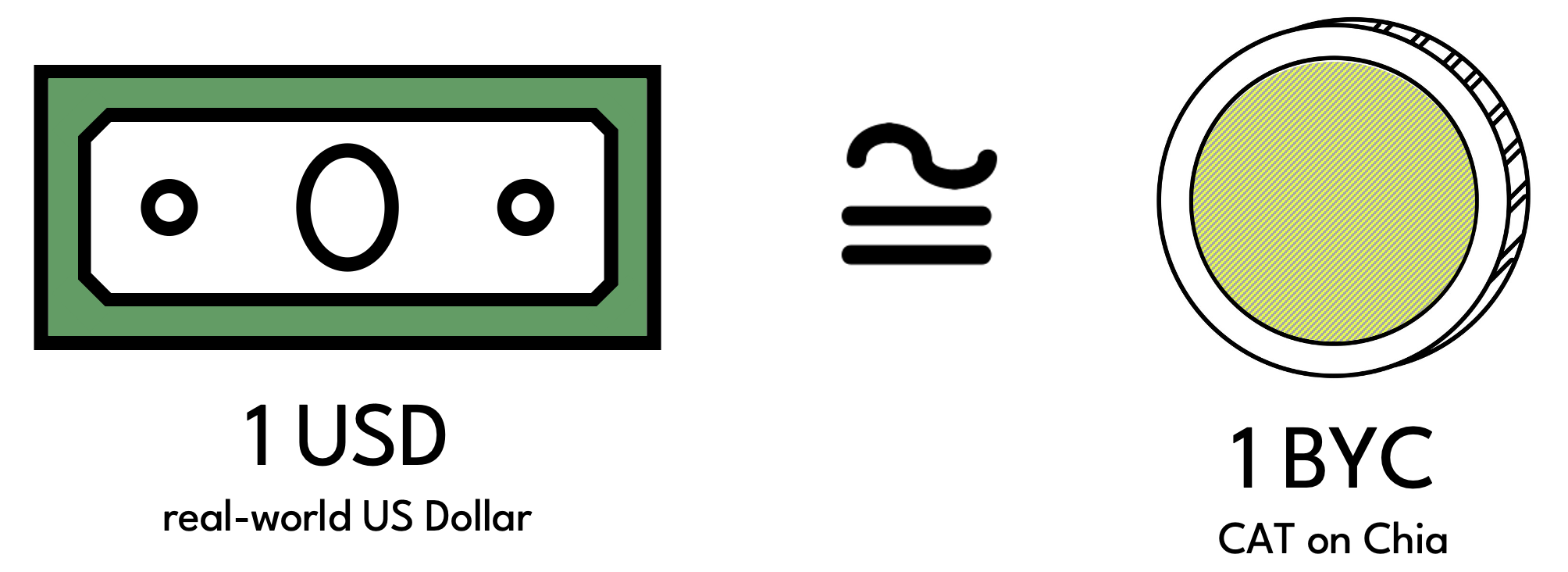 1 USD is equivalent to 1 BYC