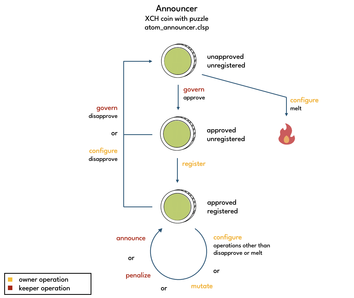 Announcer operations