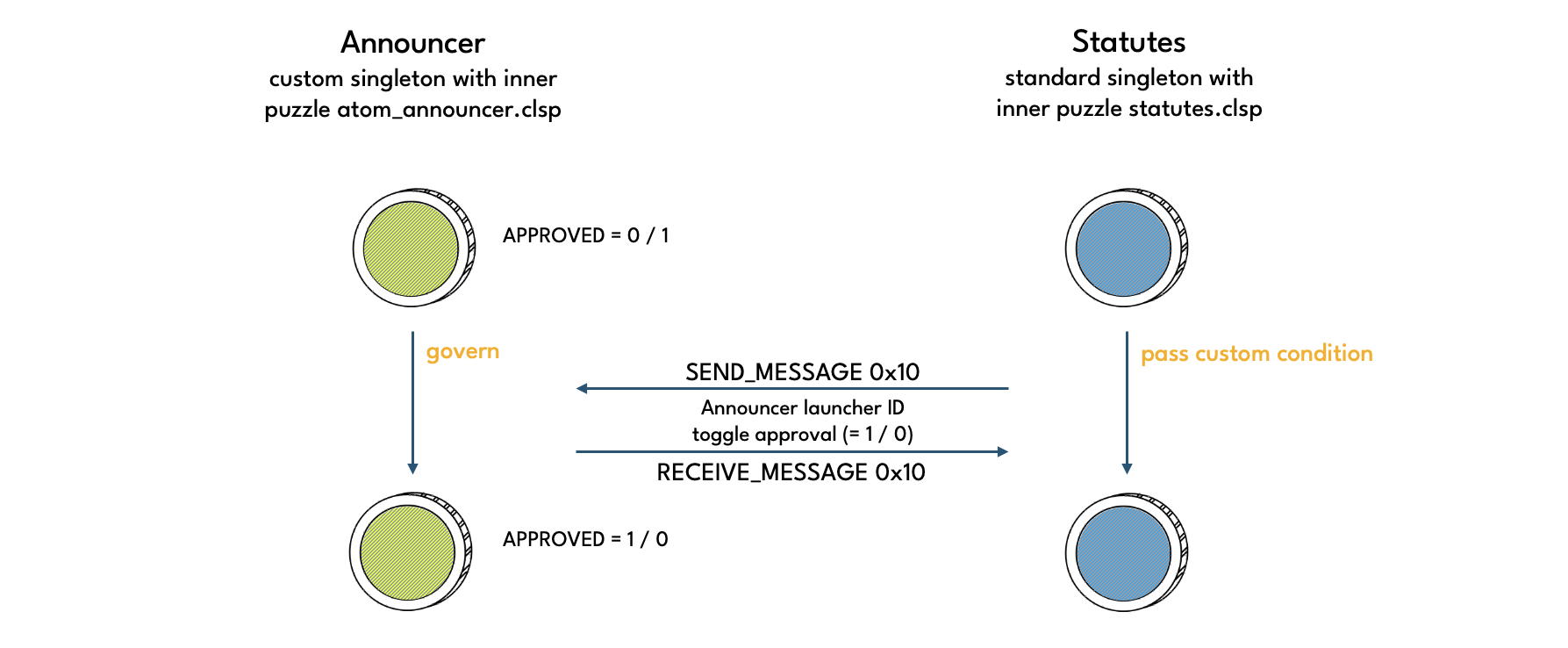 Announcer govern coin spends diagram
