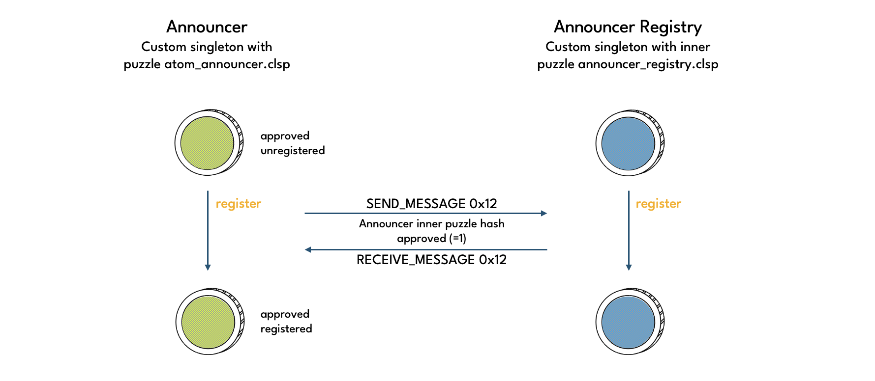 Announcer registration