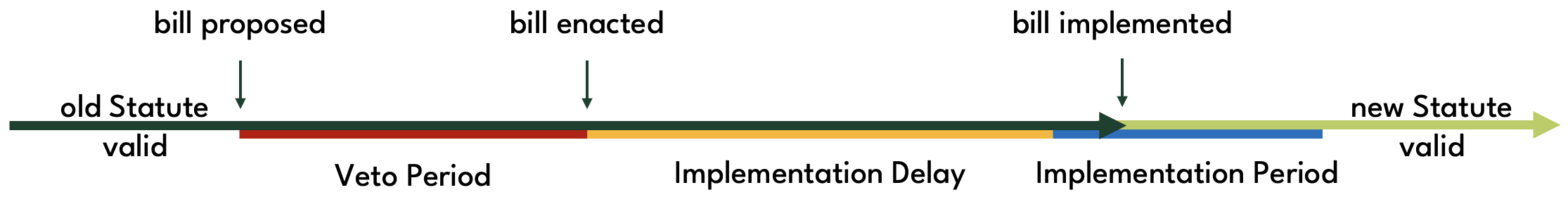 Governance timeline