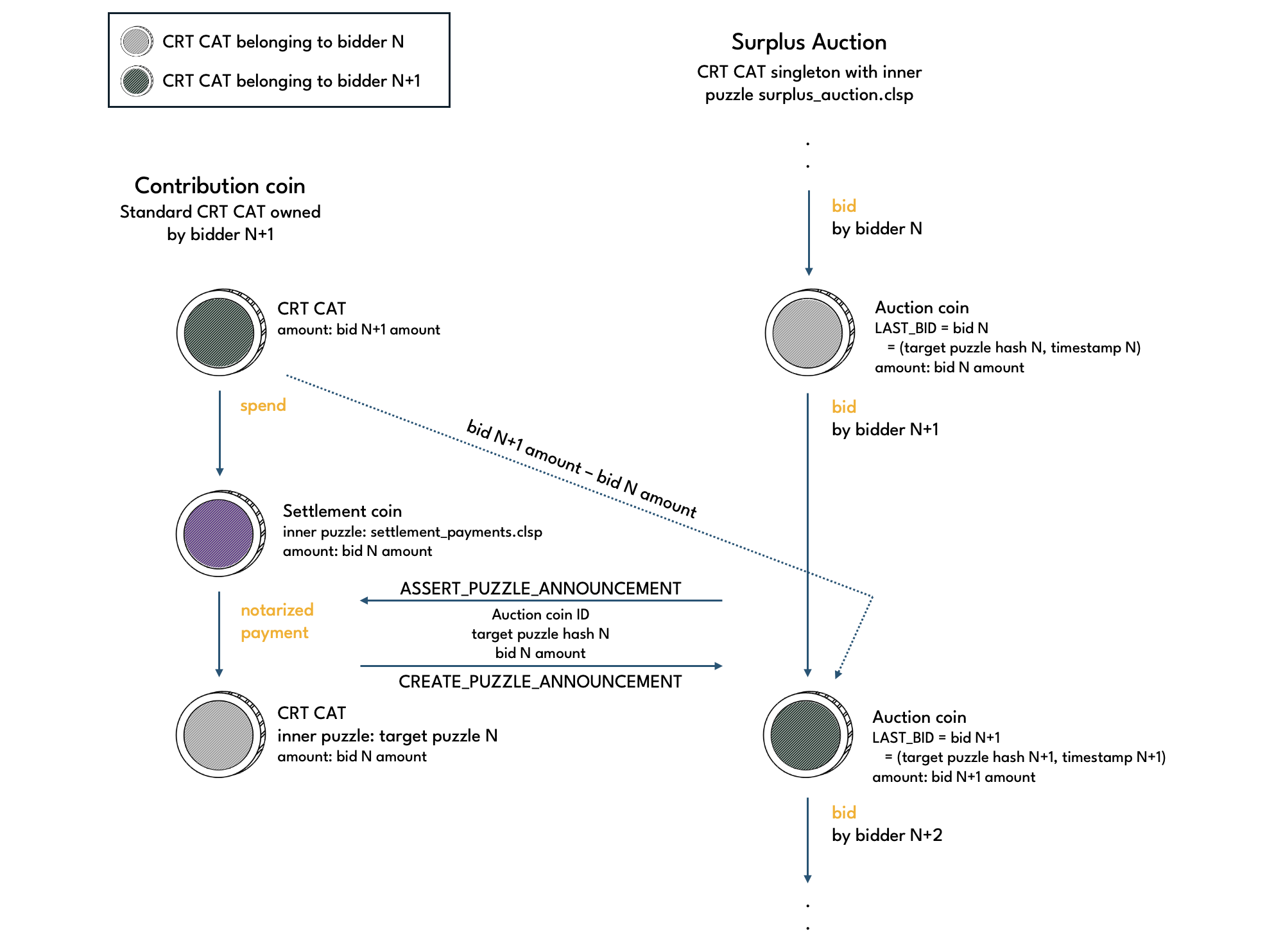 Surplus Auction bid coin spends diagram