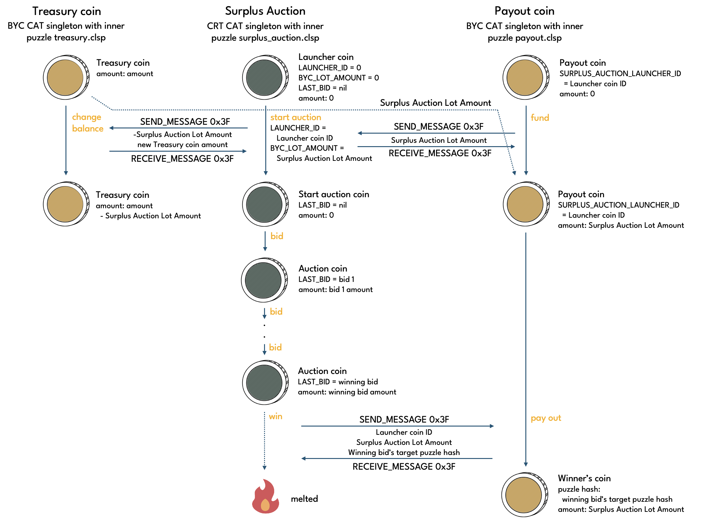 Surplus Auction coin spends diagram