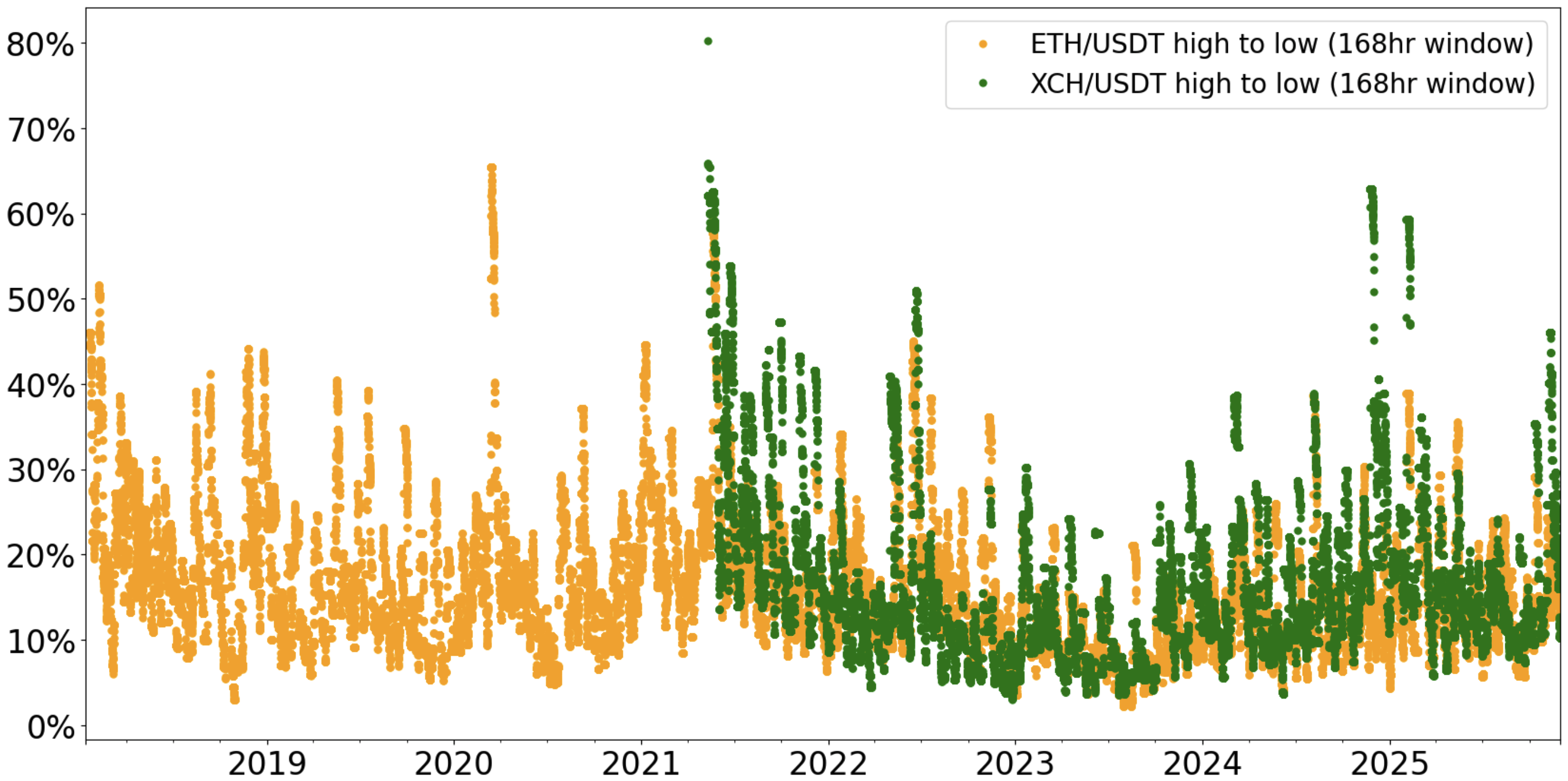 168hr rolling window drawdowns