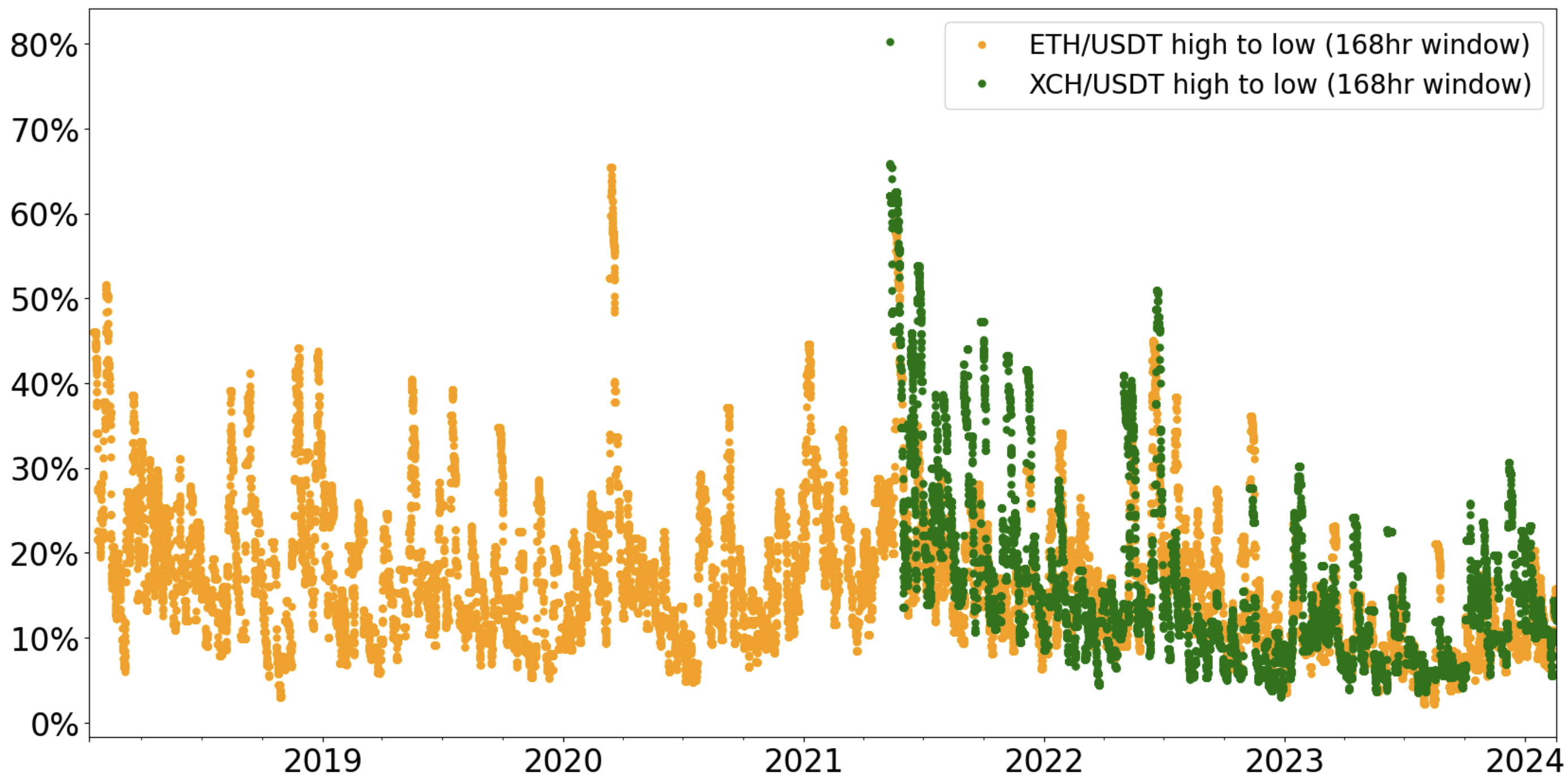 168hr rolling window drawdowns